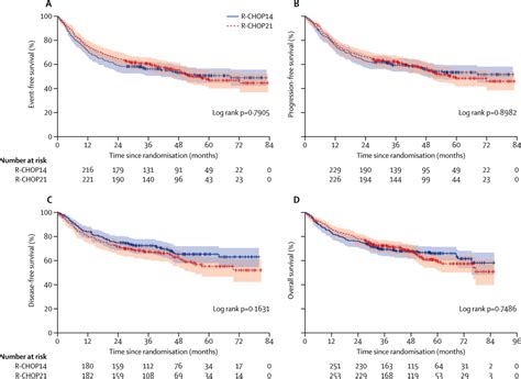 Dose Dense Rituximab Chop Compared With Standard Rituximab Chop In