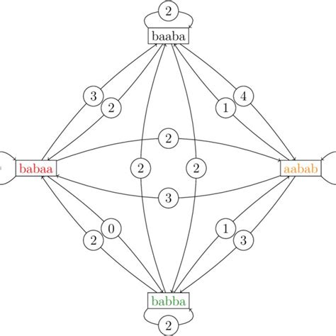 overlap graph   input words p baaba babaa