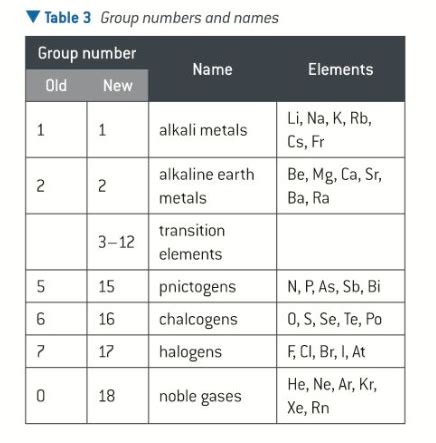 Chapter 7 Periodicity Flashcards Quizlet