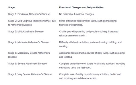 The 7 Stages of Alzheimer's Disease