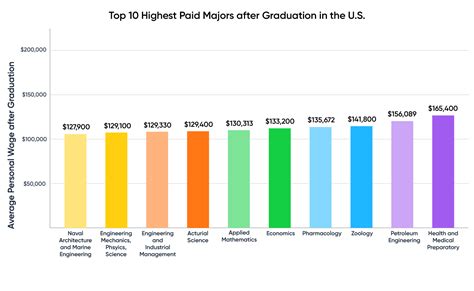 Top 10 Highest Paid Us Majors 2020 Edvoy