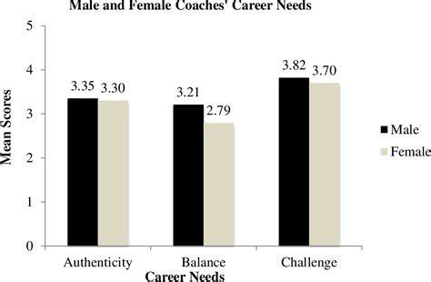 Figure 1 From Exploring The Career Needs Of Intercollegiate Head