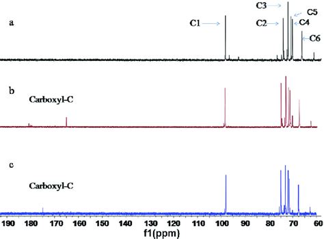 Solid State C Nmr Spectra Of The Initial And Modified Dextrans A