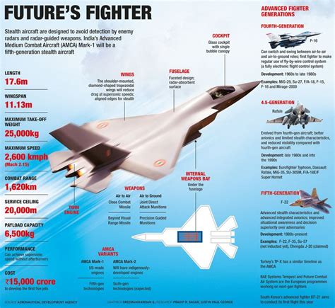 All about India’s Indigenous Fifth-Gen Fighter Jet AMCA - Civilsdaily