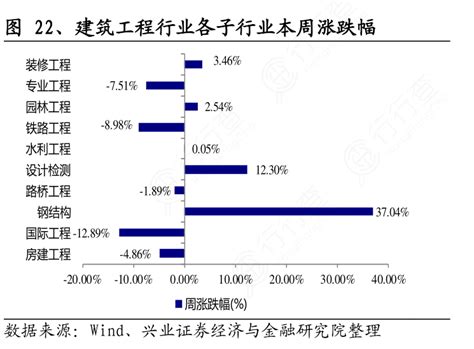 图22、建筑工程行业各子行业本周涨跌幅行行查行业研究数据库