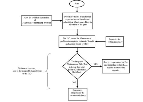 Maintenance Repair Process Flow Chart