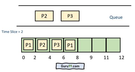 Round Robin Scheduling Algorithm with Example