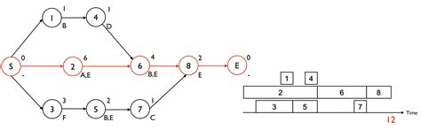 Critical Chain Buffer Management Adding Buffers To A Project Schedule