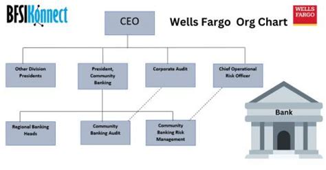 Wholesale wells fargo org chart,Wholesale wells fargo org chart ...