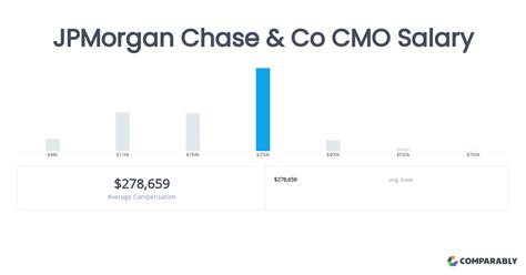 Jpmorgan Chase And Co Cmo Salary Comparably