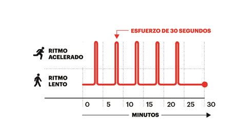 Los Beneficios Del Entrenamiento De Intervalos De Alta Intensidad Hiit