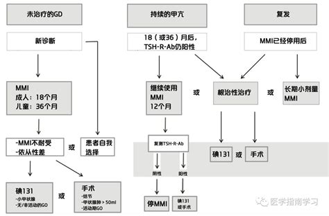 2018年欧洲甲状腺学会graves甲状腺功能亢进症治疗指南学习