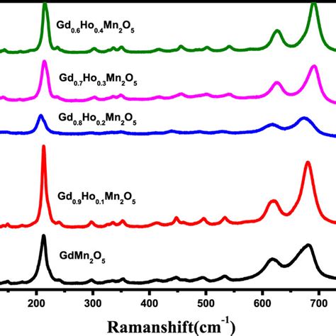 Room Temperature Raman Spectra Of Gd1 XHoxMn2O5 X 0 0 1 0 2 0 3