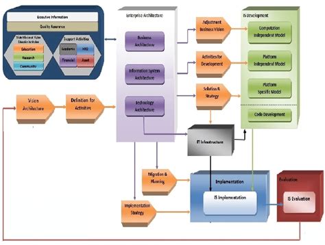 Information Technology Architecture Model | Download Scientific Diagram