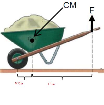 Find the force (in newtons) required to lift a 26kg load, with a wheelbarrow (2nd class lever ...