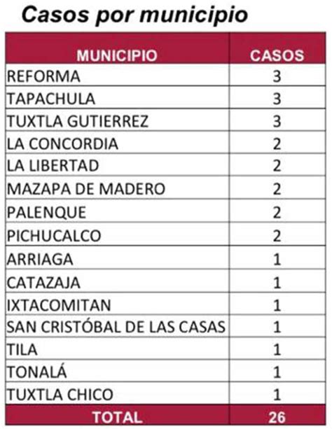 Registra Chiapas 26 Casos Nuevos Y Tres Fallecimientos De Coronavirus