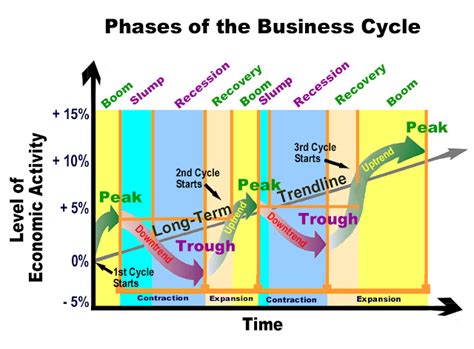 Cambodia Financial Market Technique In Investing In Growth Stock And Cycle Stock To Increase