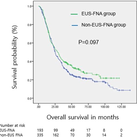 Overall Survival Periods After Curative Resection The Median Overall