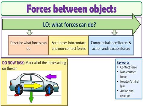 Gcse Forces Between Objects Teaching Resources