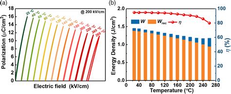 A Unipolar Pe Loops Of Sbt Bmh Ceramic Measured At Kv Cm And