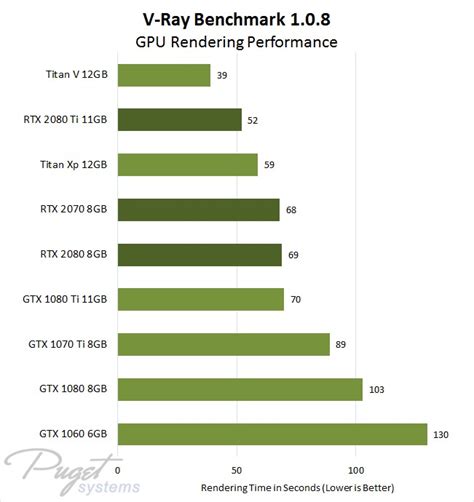 V-Ray: NVIDIA GeForce RTX 2070, 2080, & 2080 Ti GPU Rendering Performance | Puget Systems