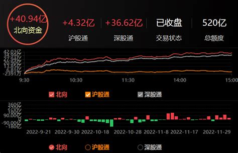 北向资金全天净买入超40亿元choice数据金融