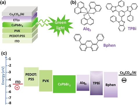 A The Schematic Structure Of Peleds Based On Cspbbr B The Chemical