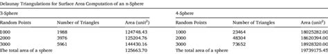 Surface Area Calculations for n-Spheres. | Download Scientific Diagram