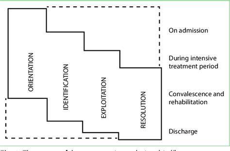 Figure 1 from Effect Of Using A Peplau's Interpersonal Relation Nursing ...