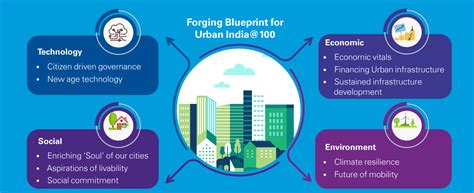 How India Recognises The Need Of Urban Development