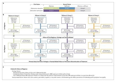 Comparison Of Sequential Three Drug Regimens As Initial Therapy For Hiv 1 Infection New