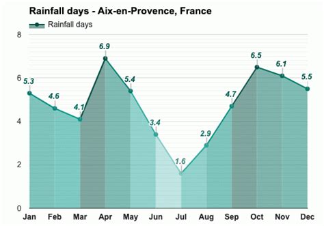 Yearly & Monthly weather - Aix-en-Provence, France