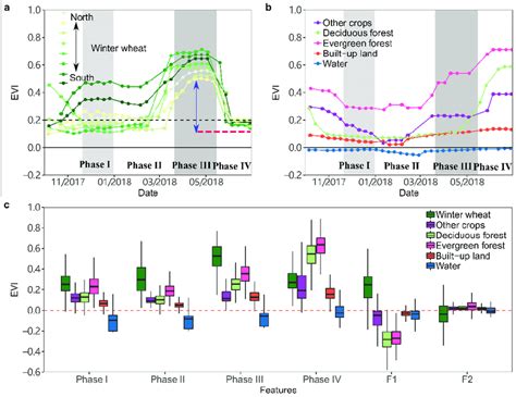 Phenological Phases Of Evi Profiles For Winter Wheat And Other Land