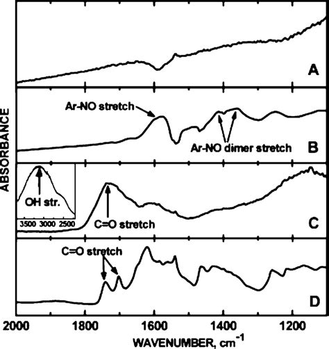 IR Spectra Of A As Received SWCNTs B NO Functionalized SWCNTs C