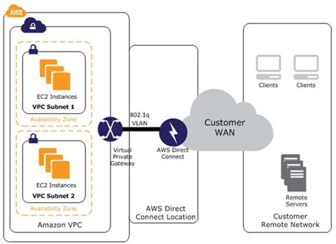 How To Extend Your Aws Infrastructure With Direct Connect Using Terraform