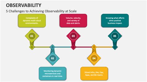 Observability Powerpoint Presentation Slides Ppt Template