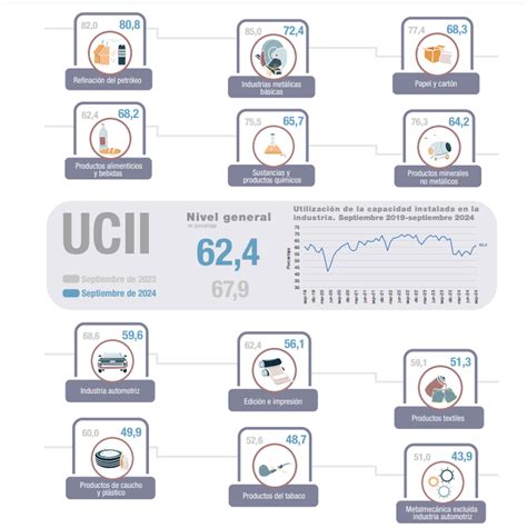 Industria En Crisis En Septiembre El Uso De La Capacidad Instalada