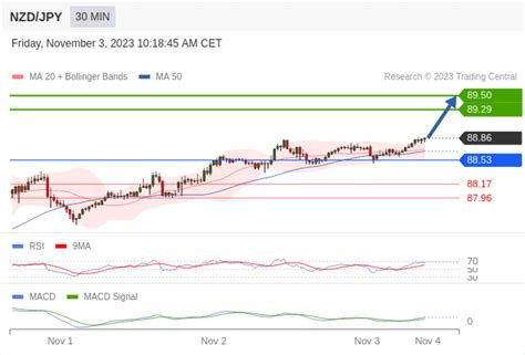 Nzd Jpy Intraday The Upside Prevails As Long As Is Support