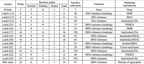 Table 1 From Design Of Robust Latch For Multiple Node Upset Mnu