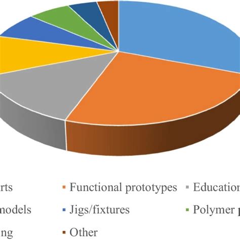 The Applications Of Additive Manufacturing Wohlers Report