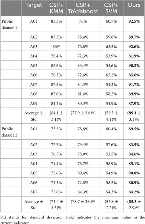 Table 2 From Classification Of Motor Imagery Electroencephalogram