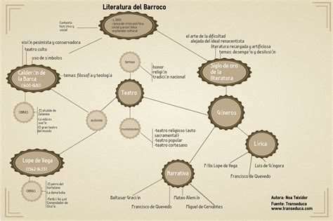 Infografía Sobre El Barroco Para Clase De Literatura Castellana En