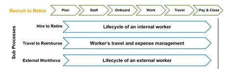 Streamlining The Hire To Retire Process With Sap O Sap Community