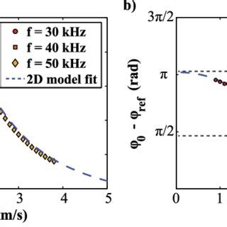 Breathing Mode Rescaled Amplitude A 0 A Max 0 A And Temporal Phase