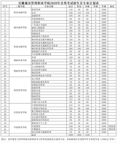 2020年分类考试安徽城市管理职业学院招生章程