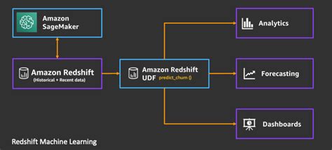 Power Highly Resilient Use Cases With Amazon Redshift Global