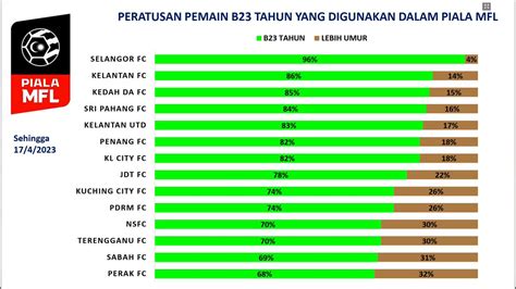 Youth Football Malaysia On Twitter Ke 4 Dalam Piala MFL Pula Selangor