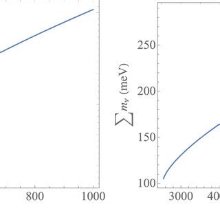 The Sum Of Neutrino Mass M In Mev Versus A M With A