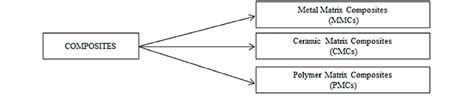 Classification Of Composite Materials Download Scientific Diagram