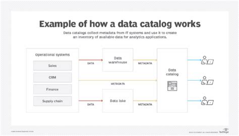 What Is A Data Catalog Uses Benefits And Key Features Techtarget